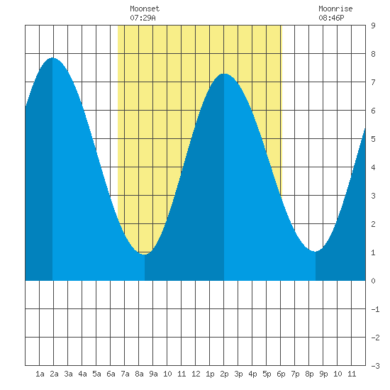 Smith Slough tide chart for Thursday, March 5, 2026