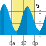 Smith Slough tide chart for Thursday, March 5, 2026