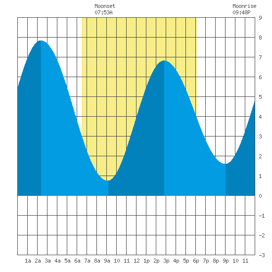 Smith Slough tide chart for Friday, March 6, 2026