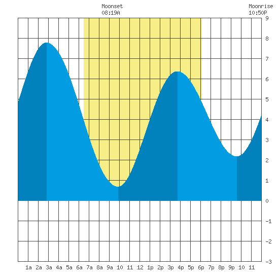 Smith Slough tide chart for Saturday, March 7, 2026