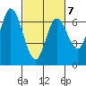 Smith Slough tide chart for Saturday, March 7, 2026