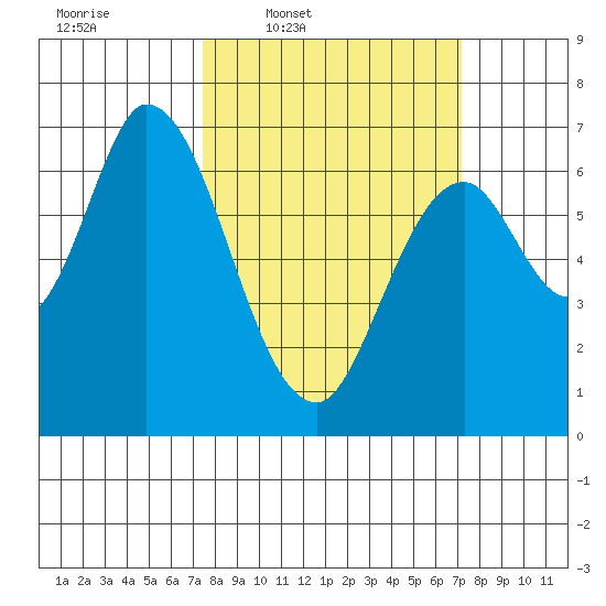 Smith Slough tide chart for Monday, March 9, 2026