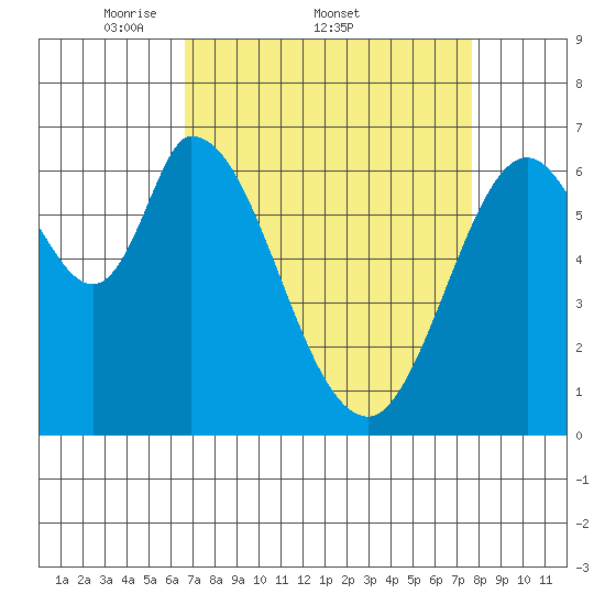 Smith Slough tide chart for Friday, April 10, 2026
