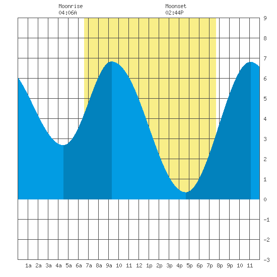 Smith Slough tide chart for Sunday, April 12, 2026