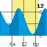 Smith Slough tide chart for Sunday, April 12, 2026