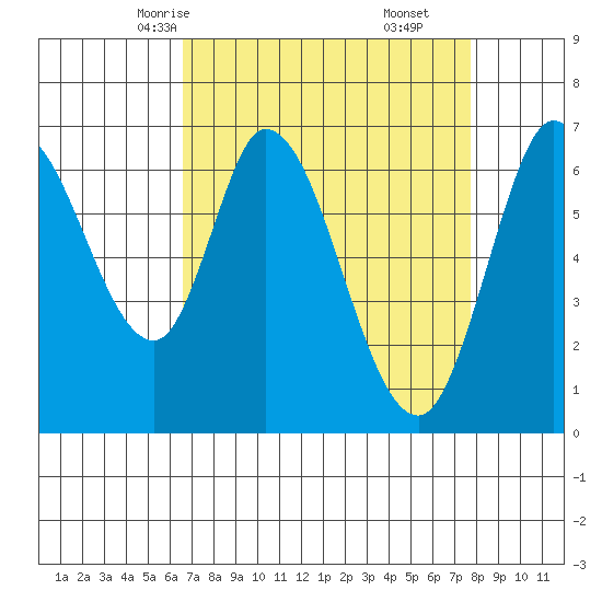 Smith Slough tide chart for Monday, April 13, 2026