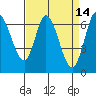 Smith Slough tide chart for Tuesday, April 14, 2026