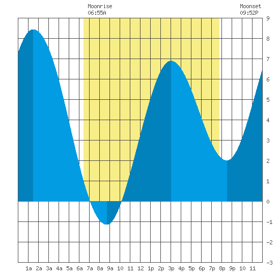 Smith Slough tide chart for Saturday, April 18, 2026