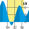 Smith Slough tide chart for Sunday, April 19, 2026