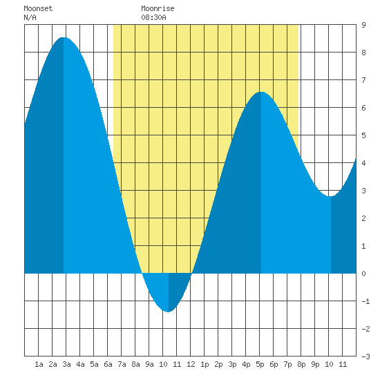 Smith Slough tide chart for Monday, April 20, 2026