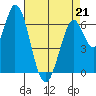 Smith Slough tide chart for Tuesday, April 21, 2026