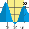 Smith Slough tide chart for Wednesday, April 22, 2026