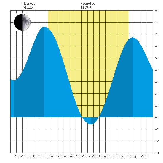Smith Slough tide chart for Thursday, April 23, 2026