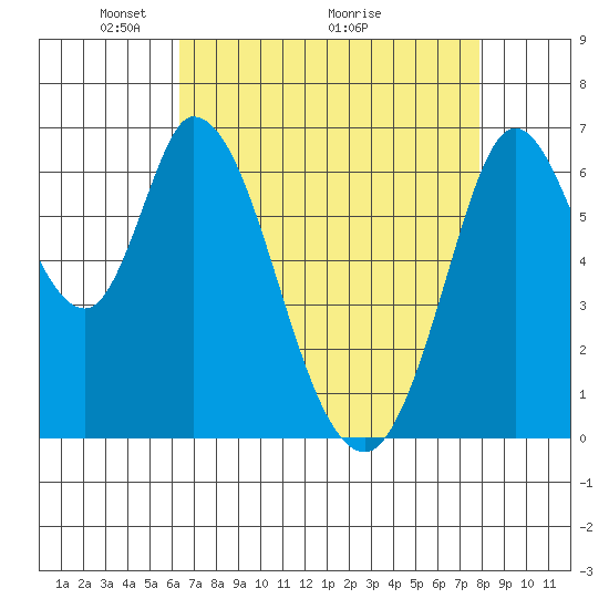 Smith Slough tide chart for Friday, April 24, 2026