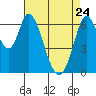 Smith Slough tide chart for Friday, April 24, 2026