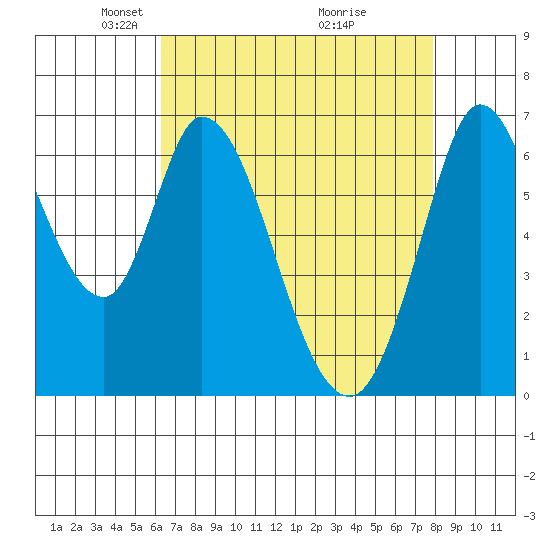 Smith Slough tide chart for Saturday, April 25, 2026