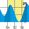Smith Slough tide chart for Saturday, April 25, 2026