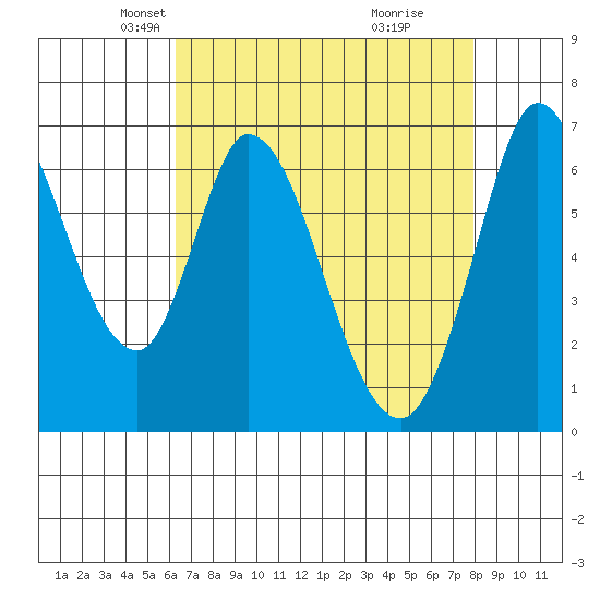 Smith Slough tide chart for Sunday, April 26, 2026