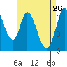 Smith Slough tide chart for Sunday, April 26, 2026