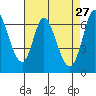Smith Slough tide chart for Monday, April 27, 2026
