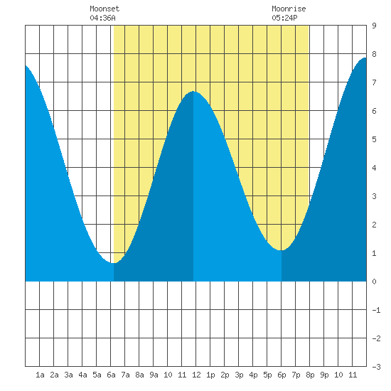 Smith Slough tide chart for Tuesday, April 28, 2026