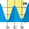 Smith Slough tide chart for Tuesday, April 28, 2026