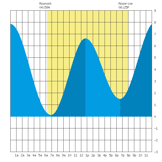 Smith Slough tide chart for Wednesday, April 29, 2026