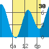 Smith Slough tide chart for Thursday, April 30, 2026