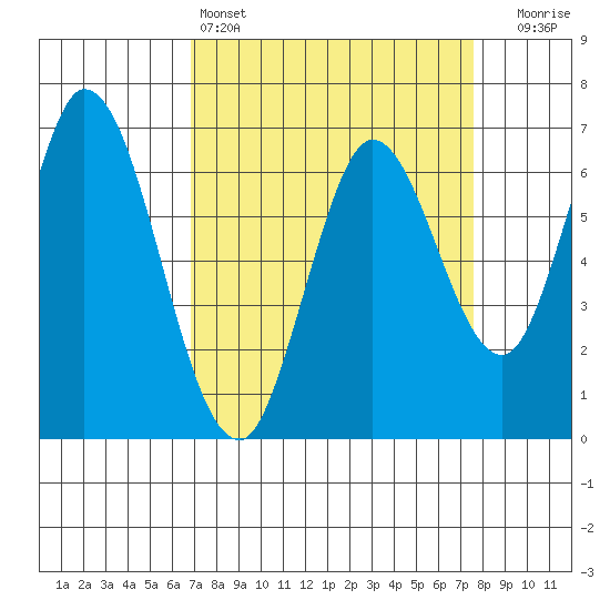 Smith Slough tide chart for Friday, April 3, 2026