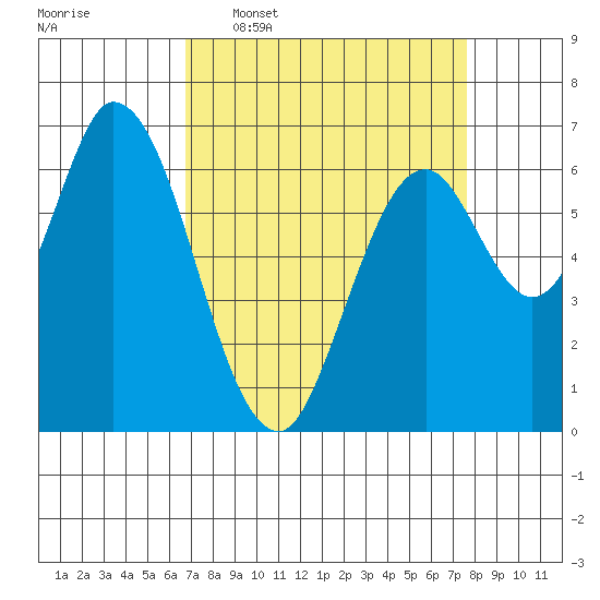 Smith Slough tide chart for Monday, April 6, 2026