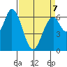 Smith Slough tide chart for Tuesday, April 7, 2026