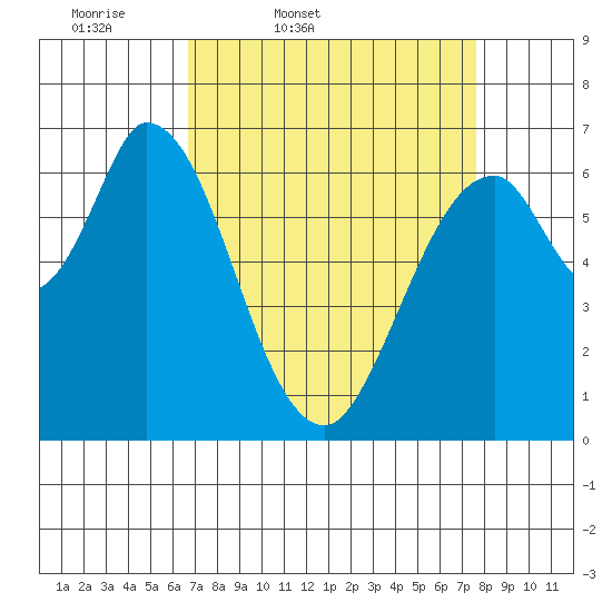Smith Slough tide chart for Wednesday, April 8, 2026