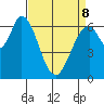 Smith Slough tide chart for Wednesday, April 8, 2026
