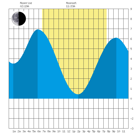 Smith Slough tide chart for Thursday, April 9, 2026