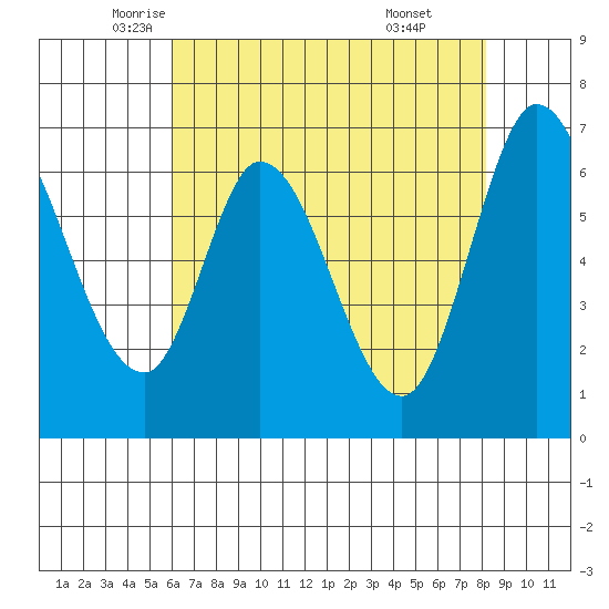 Smith Slough tide chart for Tuesday, May 12, 2026