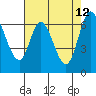 Smith Slough tide chart for Tuesday, May 12, 2026
