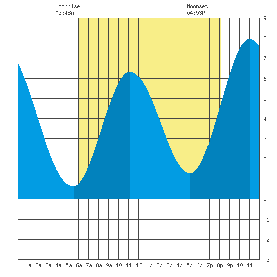 Smith Slough tide chart for Wednesday, May 13, 2026