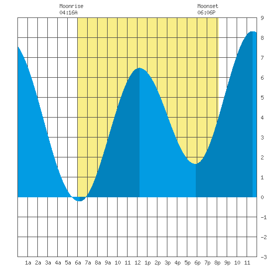 Smith Slough tide chart for Thursday, May 14, 2026