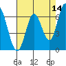 Smith Slough tide chart for Thursday, May 14, 2026
