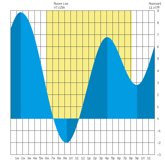Smith Slough tide chart for Monday, May 18, 2026