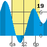 Smith Slough tide chart for Tuesday, May 19, 2026
