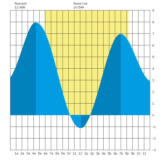 Smith Slough tide chart for Thursday, May 21, 2026