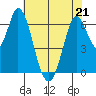 Smith Slough tide chart for Thursday, May 21, 2026