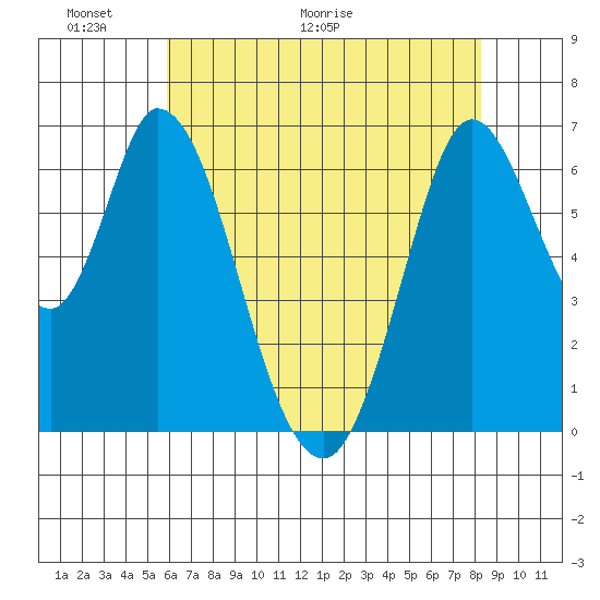 Smith Slough tide chart for Friday, May 22, 2026