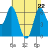 Smith Slough tide chart for Friday, May 22, 2026