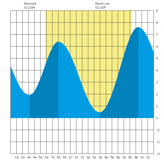 Smith Slough tide chart for Sunday, May 24, 2026