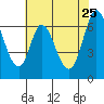 Smith Slough tide chart for Monday, May 25, 2026