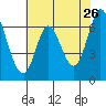 Smith Slough tide chart for Tuesday, May 26, 2026
