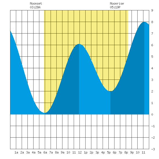 Smith Slough tide chart for Wednesday, May 27, 2026