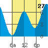 Smith Slough tide chart for Wednesday, May 27, 2026